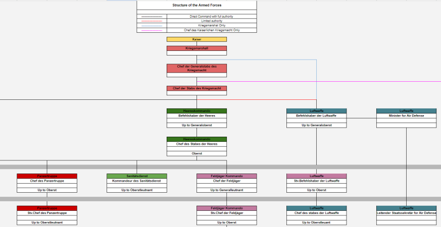 Chain of Command of the Imperal Armed Forces